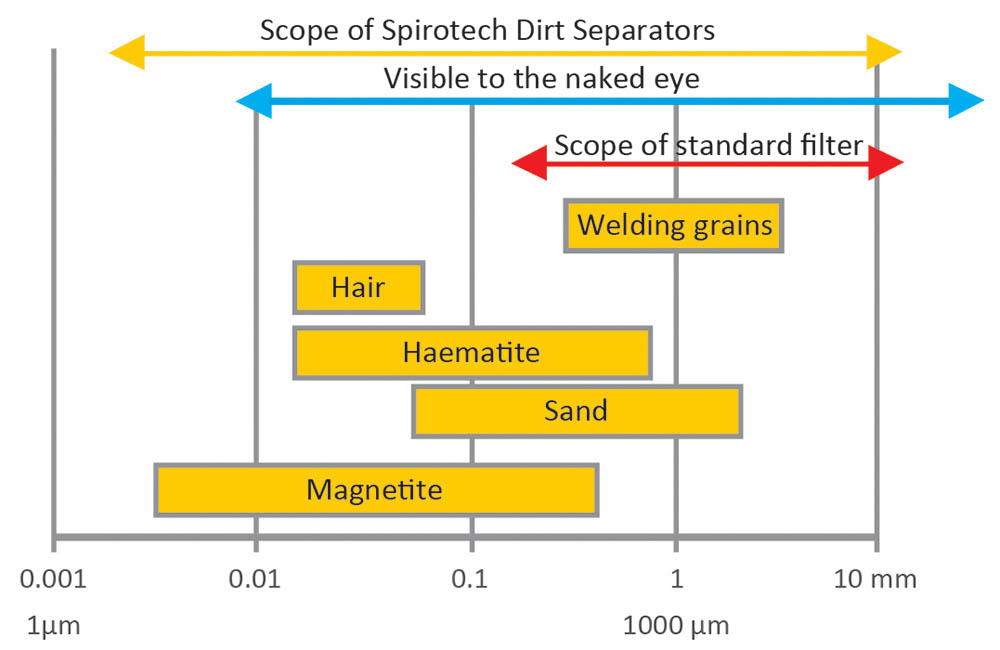 Remove even the smallest particles with the SpiroTrap MB3