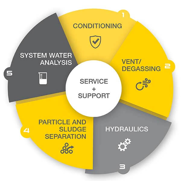 Spirotech Competences